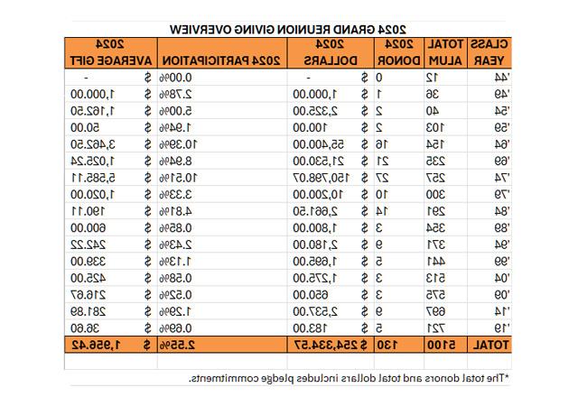 Reunion Giving Overview Chart of monies donated